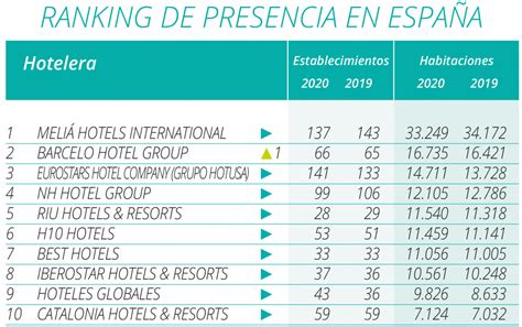 Hoteles España Ranking 2020 De Cadenas Hoteleras