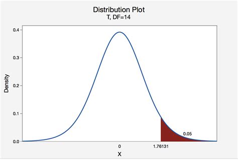 How To Calculate The Critical Value In Hypothesis Testing A Step By