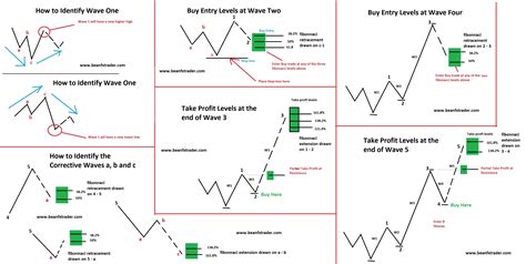 Elliott Wave Theory Chart
