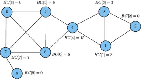 Accelerating Graph Betweenness Centrality with CUDA | NVIDIA Developer Blog