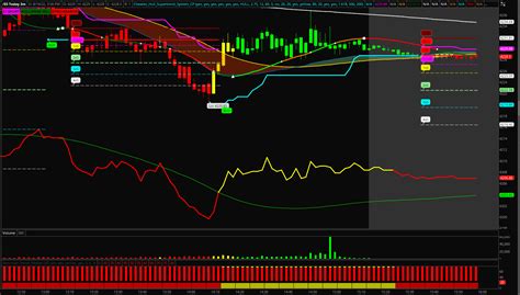 Chewies Super Trend Hull Average Donchian Trend Ribbon Trading