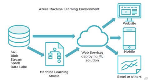 Download Azure Machine Learning Studio Overview Diagram Cheat Sheet
