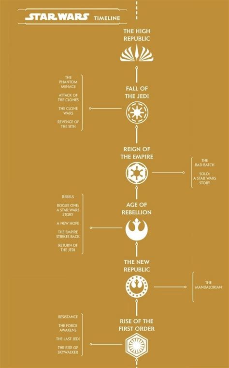 Rekreacija Zamišljen Posuđivanje Novca Star Wars Canon Timeline
