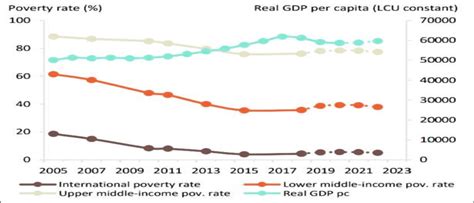 Actual And Projected Poverty Rates And Real Gdp Per Capita Source