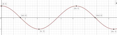 Graphing the tangent function 15. Using complete sentences, explain the key features of the ...