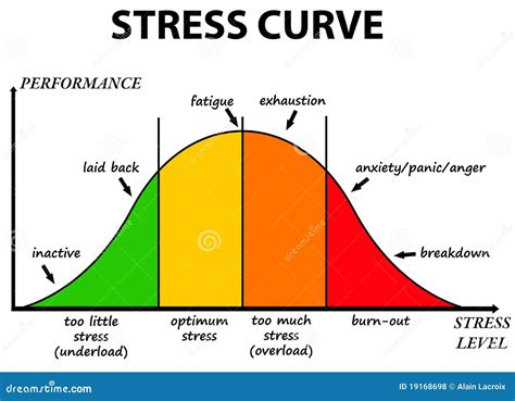 Stress Curve Stock Illustration Image Of Chronic Impact 19168698