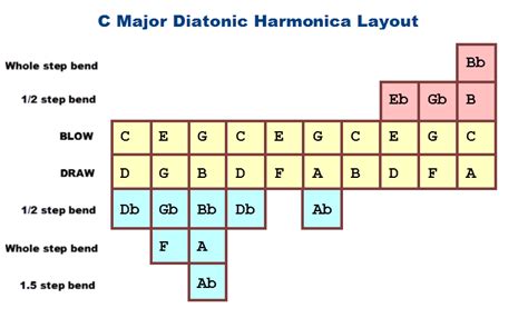 What Are All The Notes On A C Harmonica Including Bending Charts For
