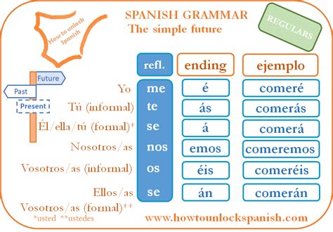 Futuro Simple Ejemplos En Espanol