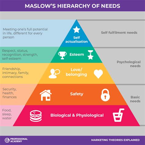 Marketing Theories Maslow S Hierarchy Of Needs