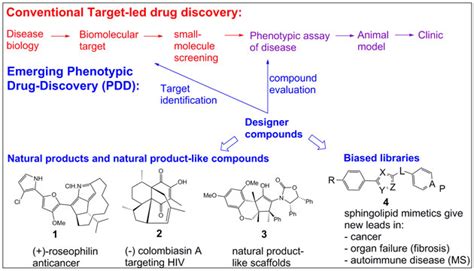 New Approaches To The Discovery Of Treatments For Major Unmet Medical