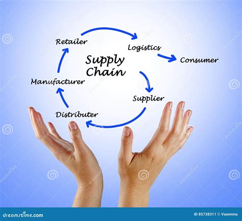 Supply Chain Management Stock Image Image Of Distribution 85738311