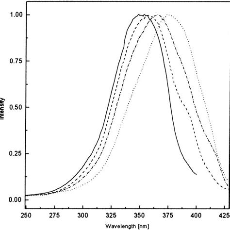 Fluorescence Excitation Spectrum Of The E Isomer Of I In Methanol λ