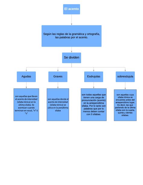 Mapa Conceptual El Acento Y Tipos De Acento Porn Sex Picture