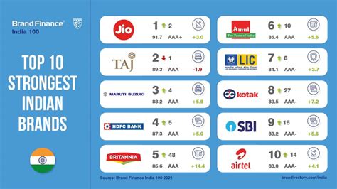 Most Valuable Strongest Brands Of India Marketing Mind