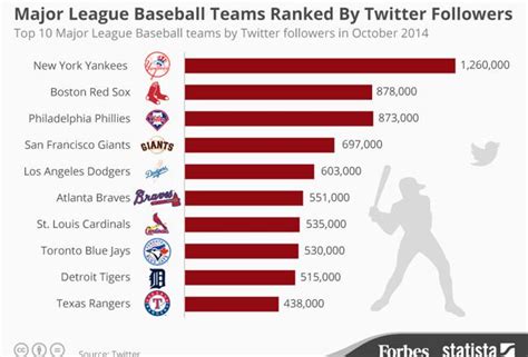 The Top Major League Baseball Teams Ranked By Twitter Followers