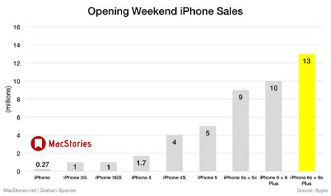 Iphone 3g Sales