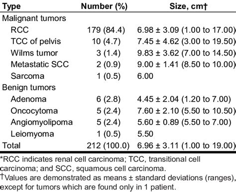 Pathologic Classification And Size Of Kidney Tumors Download Table