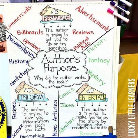 25 Anchor Charts That Teach Reading Comprehension