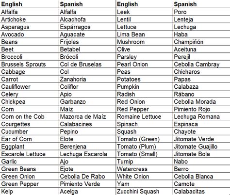 The best spanish food list! Shop from Home: Spanish Names for Groceries