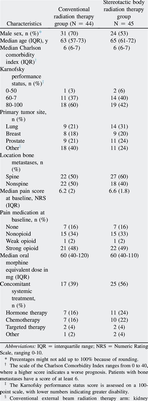 Baseline Characteristics Of Patients With Painful Bone Metastases