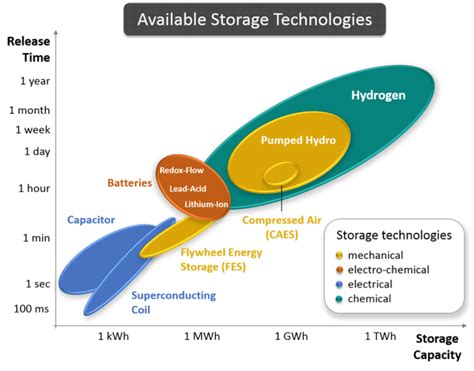 Solar Storage Moves Out Of The Lab Into Mainstream Special Report Power Electronics News