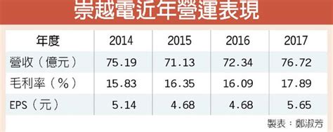 崇越電去年EPS激增2成 - 中時電子報