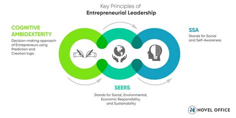 Entrepreneurial Leadership Key To Create Successful Startups And Business