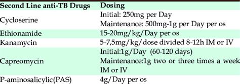 Second Line Anti Tb Drugs Download Table