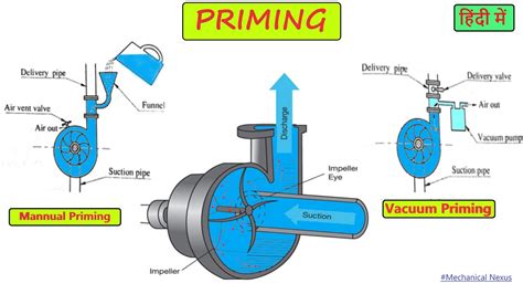 Priming Of Pump Priming Of Centrifugal Pump Methods Of Priming