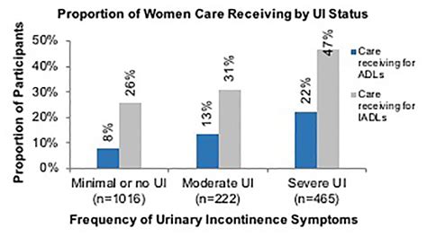 ICS 2018 Abstract 470 How Does Urinary Incontinence Influence Care