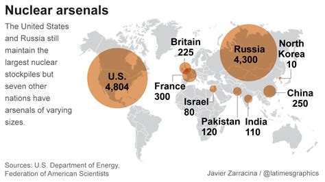 World Nuclear Arsenals Los Angeles Times