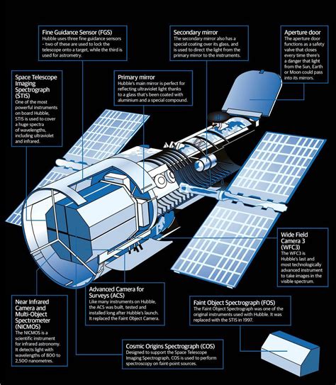 Anatomy Of The Hubble Space Telescope All About Space Scribd