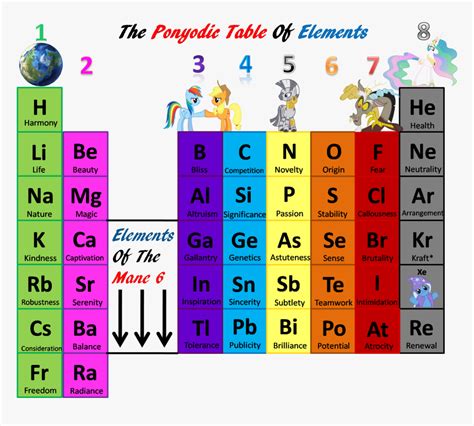 Periodic Table Of Elements 8 Groups Hd Png Download Transparent Png