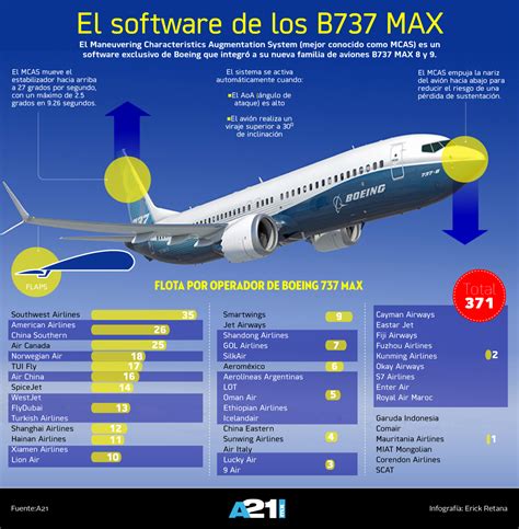 ¿cómo Funciona El Mcas El Software Del B737 Max Infografía