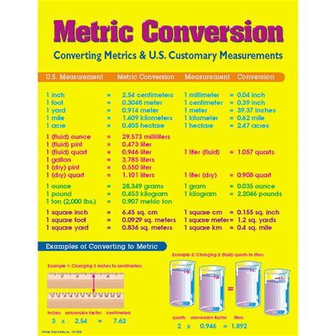 Chart Metric Conversion Measurement Online Teacher Supply Source