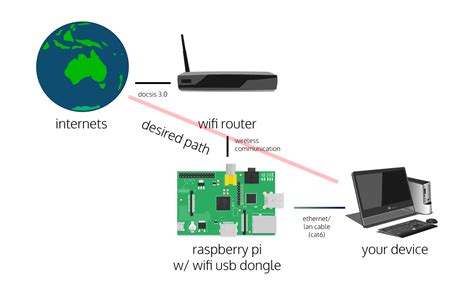 Bridging Wlan0 To Eth0 Wifi To Lan With A Raspberry Pi Extramaster