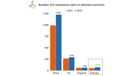 why vietnam a developing country with great potential for e commerce innovation lab