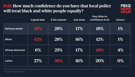 Two Thirds Of Black Americans Dont Trust The Police To Treat Them