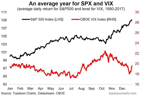 Market Seasonality Composite Charts For Stocks And Bonds