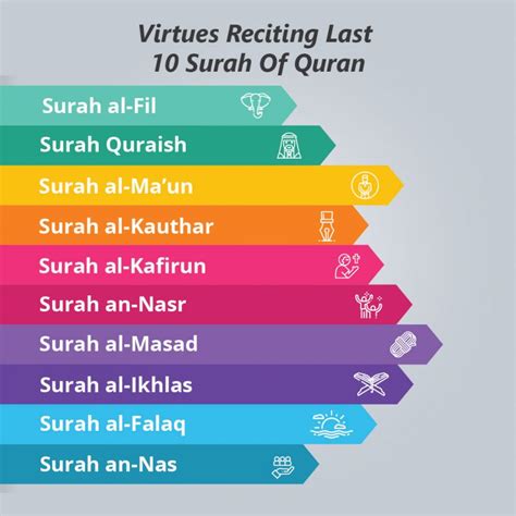 Virtues Reciting Last 10 Surah Of Quran Quran For Kids Islamic