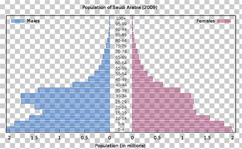 Population Pyramid World Population Prospects The 2008 Revision Europe Png Clipart Angle