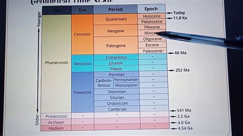Geological Time Scale Lec 1 By Tassanam Naz Youtube