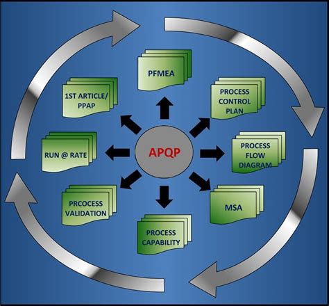Los estudios en fase 0 tienen emplean solamente dosis pequeñas de un medicamento nuevo en pocas personas. APQP o Advanced Product Quality Planning (Qué es, Fases y ...