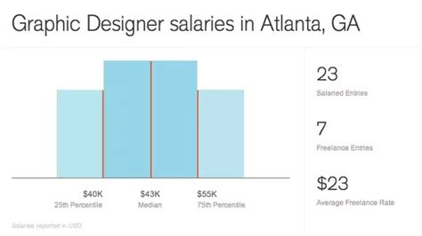 What Is The Salary Range For A Graphic Designer Quora
