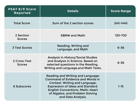 PSAT to SAT Conversion + Converter: Predict Your Score