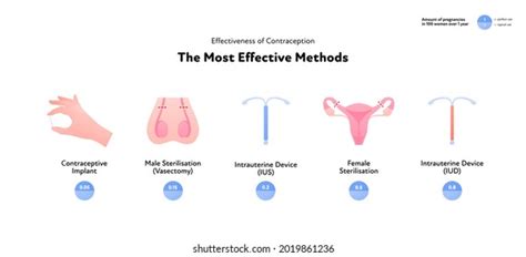 Effectiveness Contraception Method Infographic Vector Flat Stock Vector Royalty Free