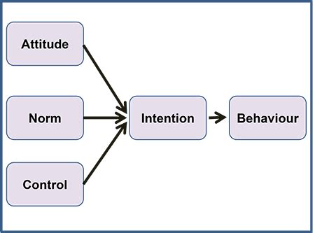 According to the theory of planned behavior, performance of a behavior is a joint function of intentions and. Theory of Planned Behaviour