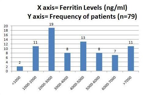 Serum Ferritin Levels Expressed In Ng Ml And Frequency Of Patients In