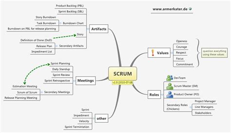 Scrum Xmind Mind Mapping Software