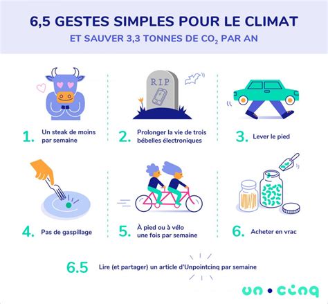 6 5 gestes simples pour le climat et réduire votre empreinte carbone